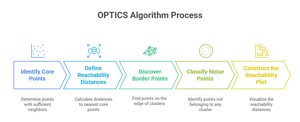OPTICS Algorithm Process